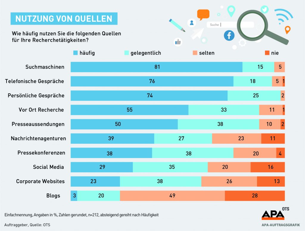 OTS-Trendradar: Quellenrecherche, APA-Auftragsgrafik