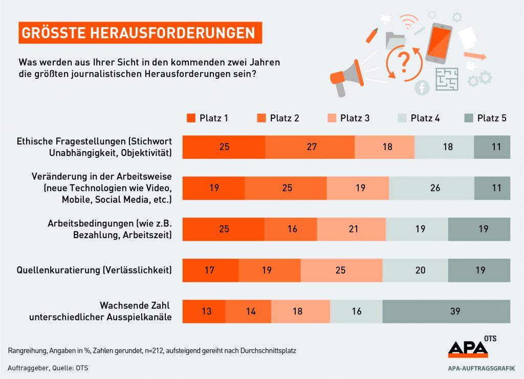 OTS-Trendradar Journalisten-Umfrage: Herausforderungen im Journalismus, APA-Auftragsgrafik