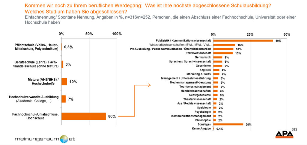 Trendradar - Chart zur Ausbildung