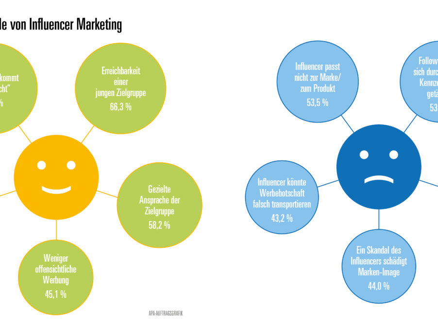 Umfrage "PR-Trendradar" zu Influencer-Marketing untersucht Erfolg...